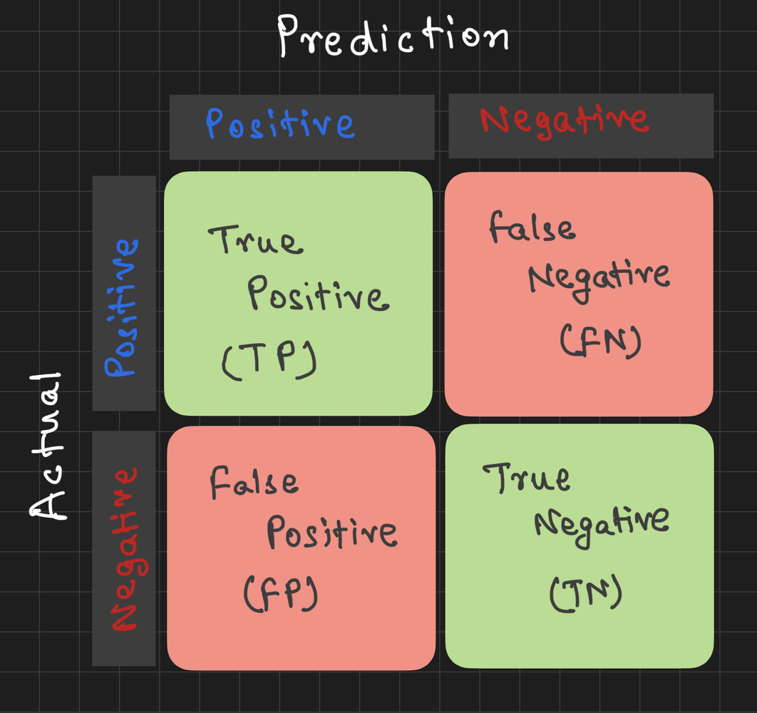 Placeholder for Confusion Matrix diagram