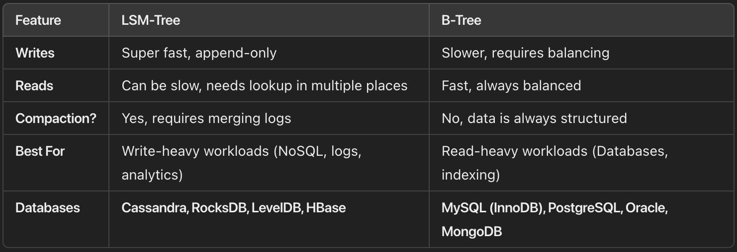 LSM-Trees vs. B-Trees