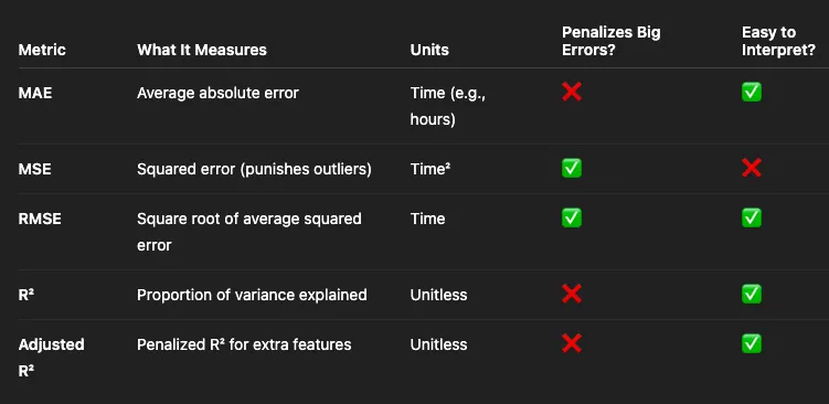 Regression Metrics Summary