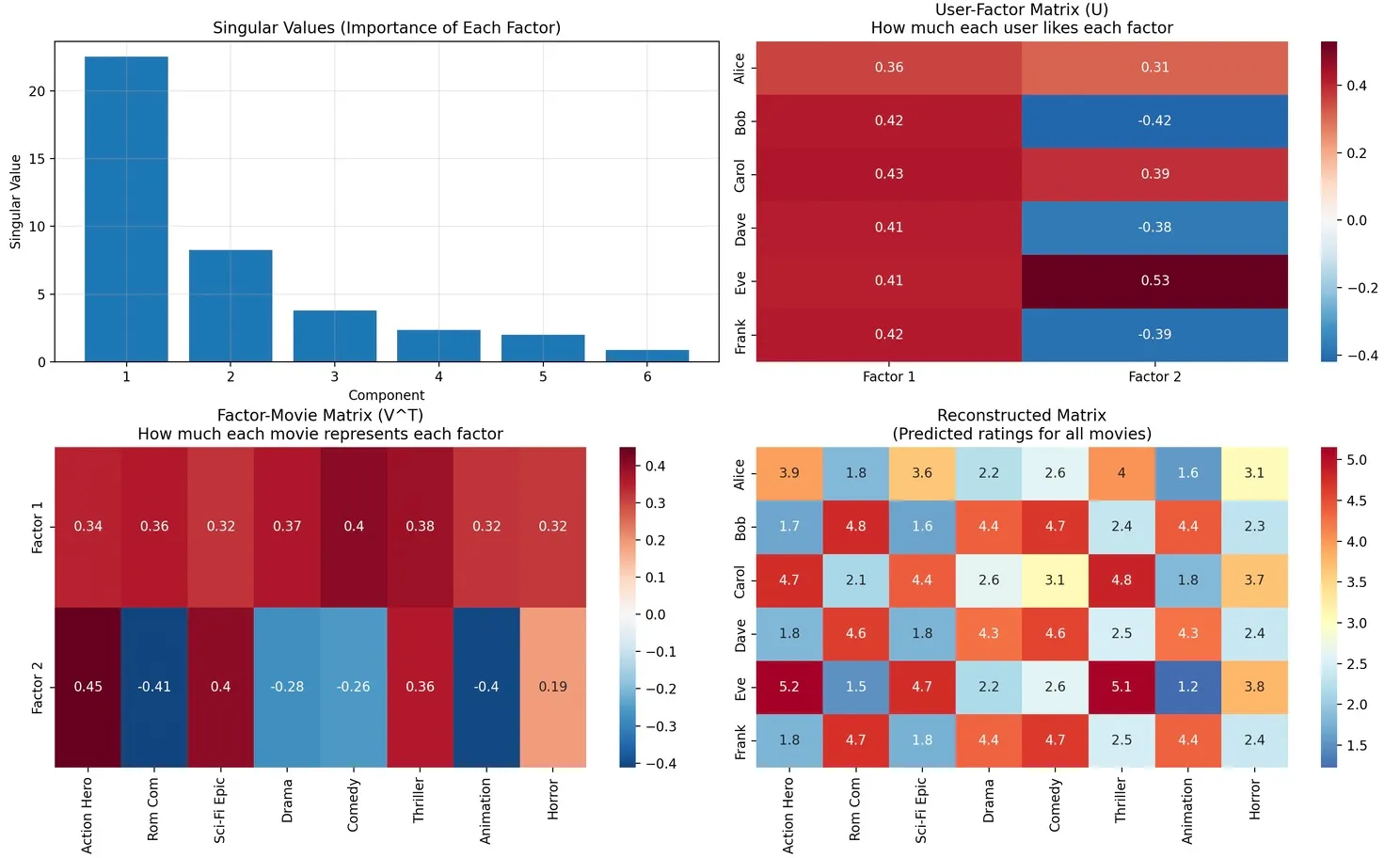Placeholder for SVD Breakdown