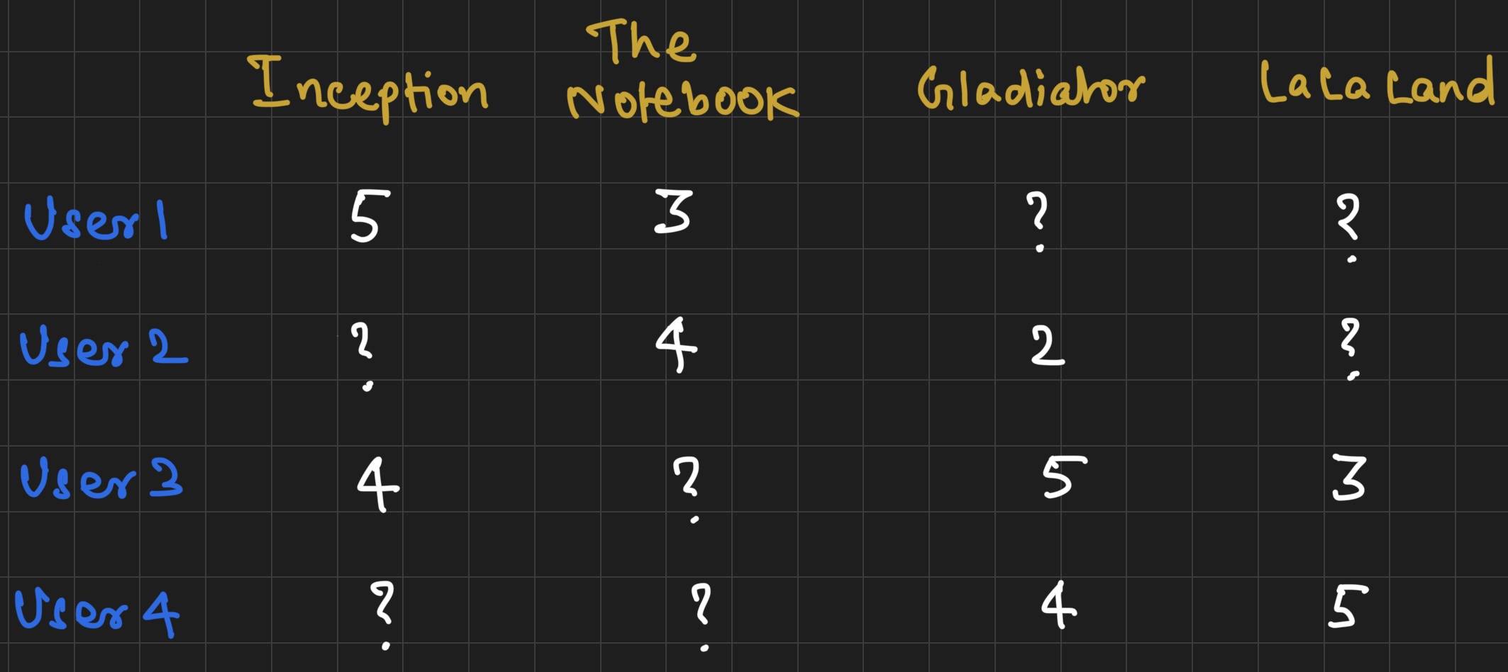 Placeholder for User-Movie Review Matrix